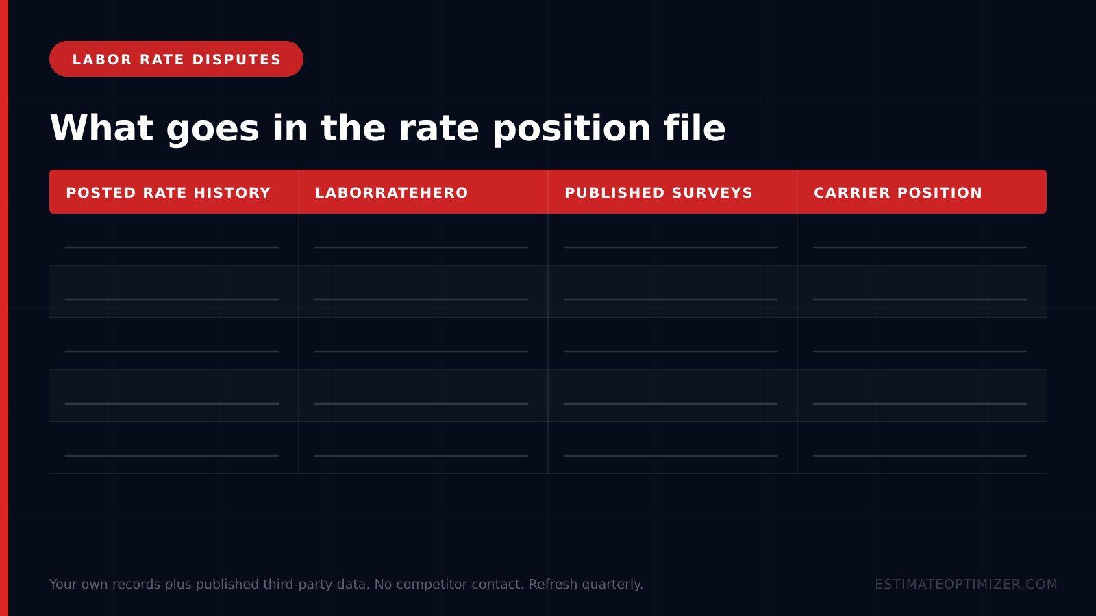 Blank four column worksheet headed posted rate history, LaborRateHero, published surveys and carrier position for building a rate file