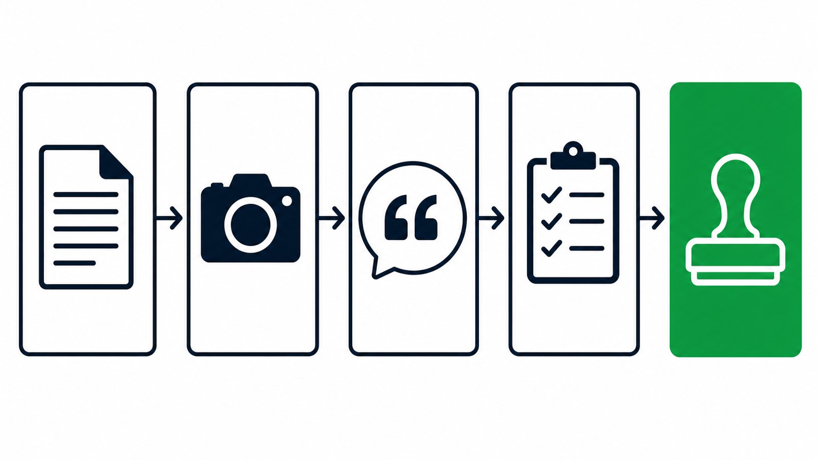 Flat illustrated process diagram showing five panels with icons for OEM document, photo, quote citation, checklist, and green approval stamp