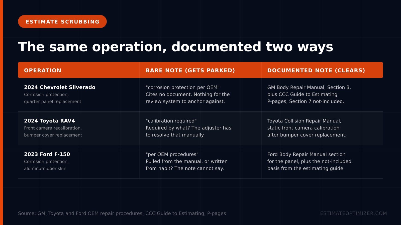 Dark table figure comparing three collision repair operations, each showing the bare line note that gets parked beside the documented note with an OEM citation that clears