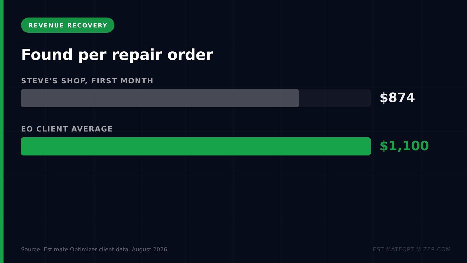 Green bar chart comparing $874 found per repair order at Steve's shop in month one against the $1,100 Estimate Optimizer client average