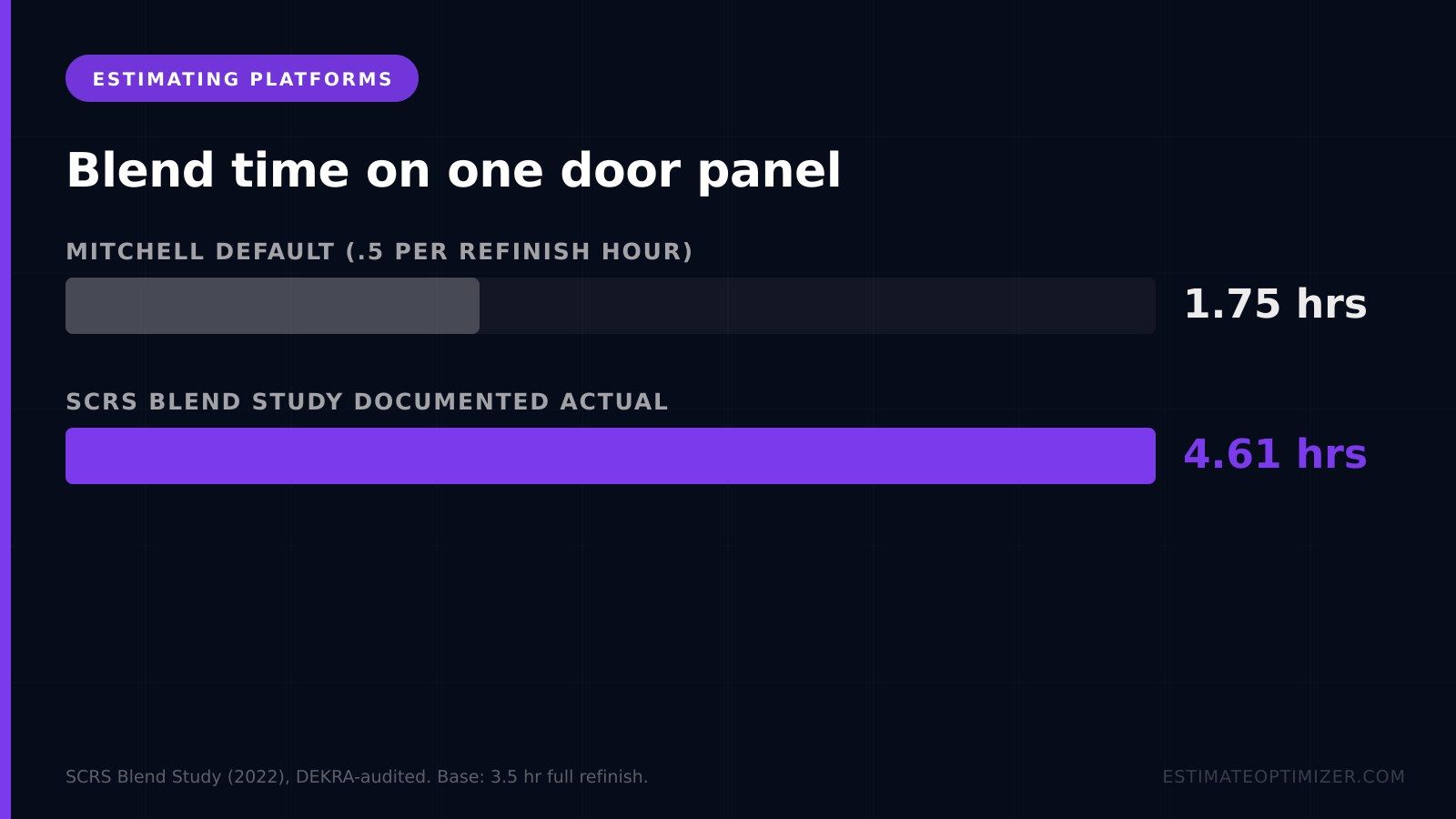 Bar chart comparing blend time on one door panel: 1.75 hours under Mitchell's default formula versus 4.61 hours documented by the SCRS Blend Study