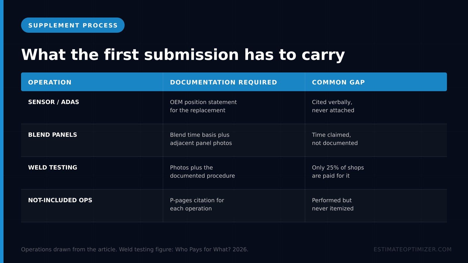 Table listing four operations, the documentation each requires on first submission, and the common gap that triggers a second supplement round