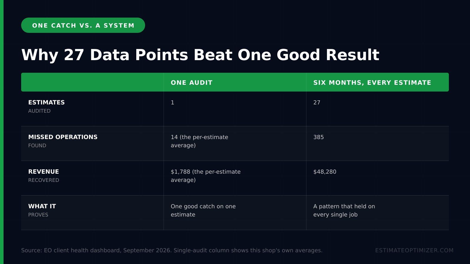 Comparison table of a single audit versus six months of auditing every estimate, across estimates audited, missed operations found, revenue recovered and what each one proves
