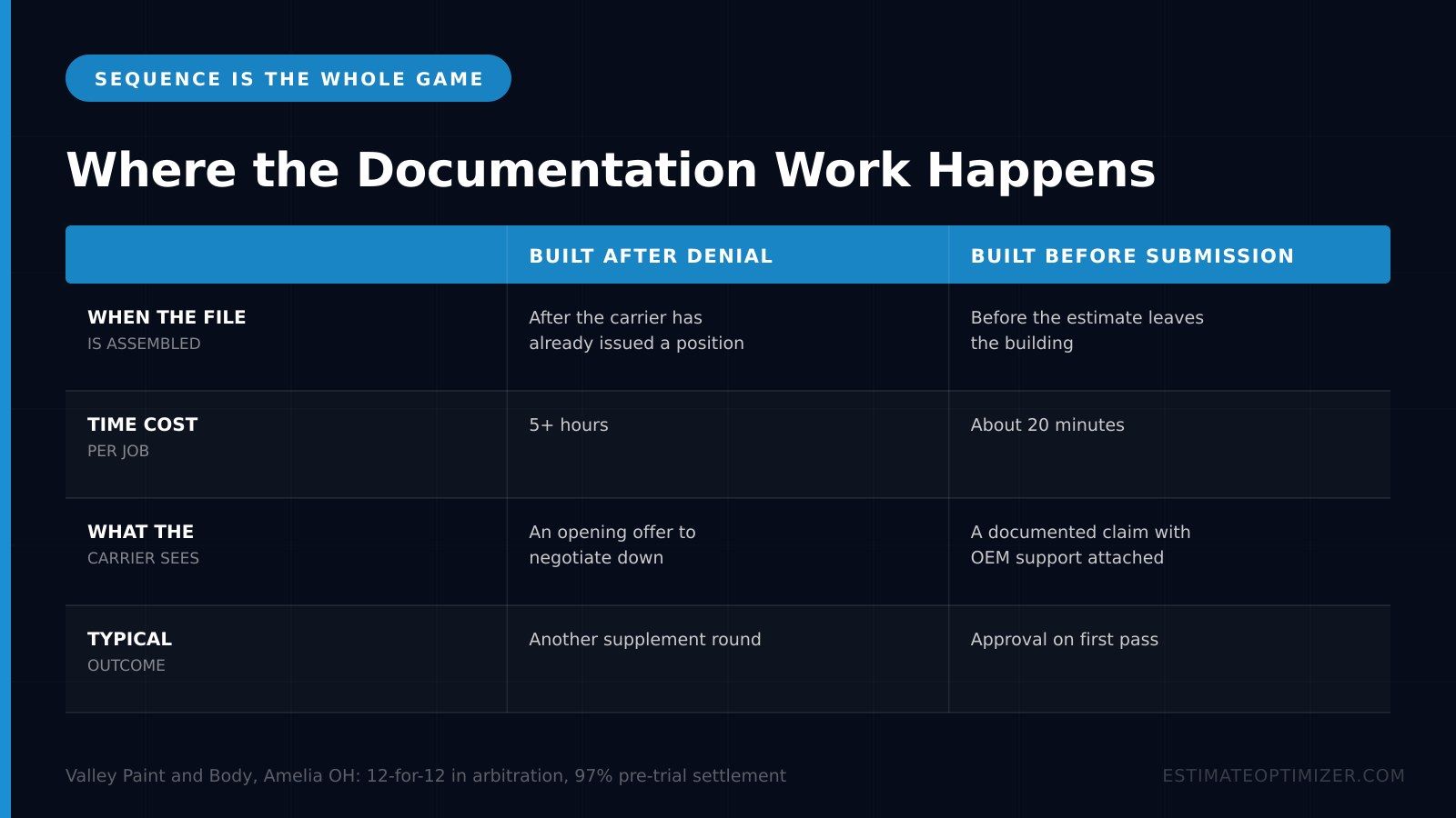 Comparison table showing when the file is assembled, time cost per job, what the carrier sees and the typical outcome, for documentation built after denial versus before submission