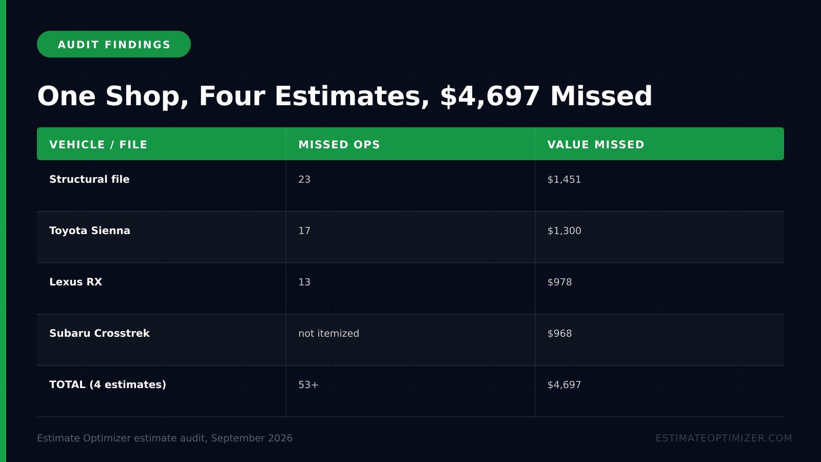 Data table titled One Shop, Four Estimates listing a structural file with 23 missed operations worth $1,451, a Toyota Sienna with 17 worth $1,300, a Lexus RX with 13 worth $978, and a Subaru Crosstrek worth $968, totaling $4,697