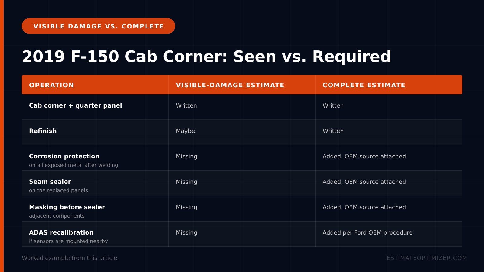 Table comparing a visible-damage estimate with a complete estimate for a 2019 Ford F-150 cab corner and quarter panel repair