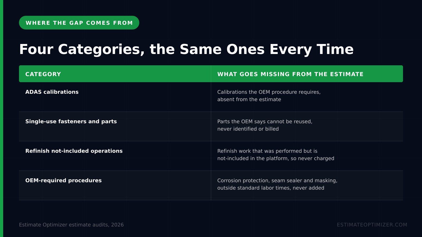 Table of the four missed-operation categories: ADAS calibrations, single-use parts, refinish not-included operations, and OEM-required procedures