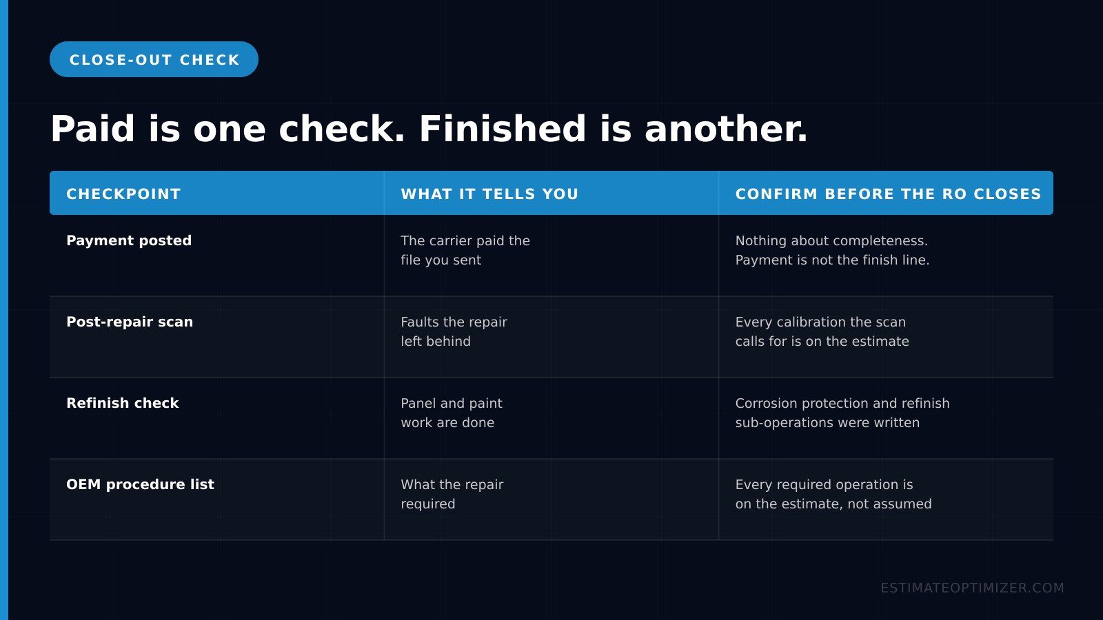 Table of four close-out checkpoints: payment posted, post-repair scan, refinish check, and OEM procedure list, with what each one tells you and what to confirm before the repair order closes.