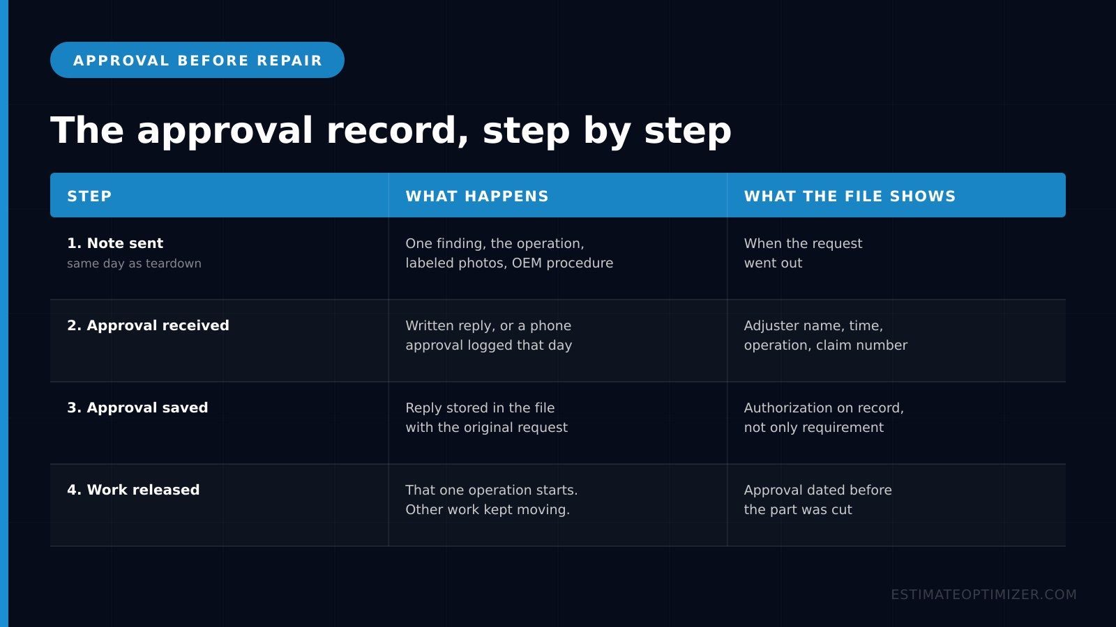 Table of the four-step approval record: note sent the same day, approval received, approval saved to the file, and work released, with what the file shows at each step.