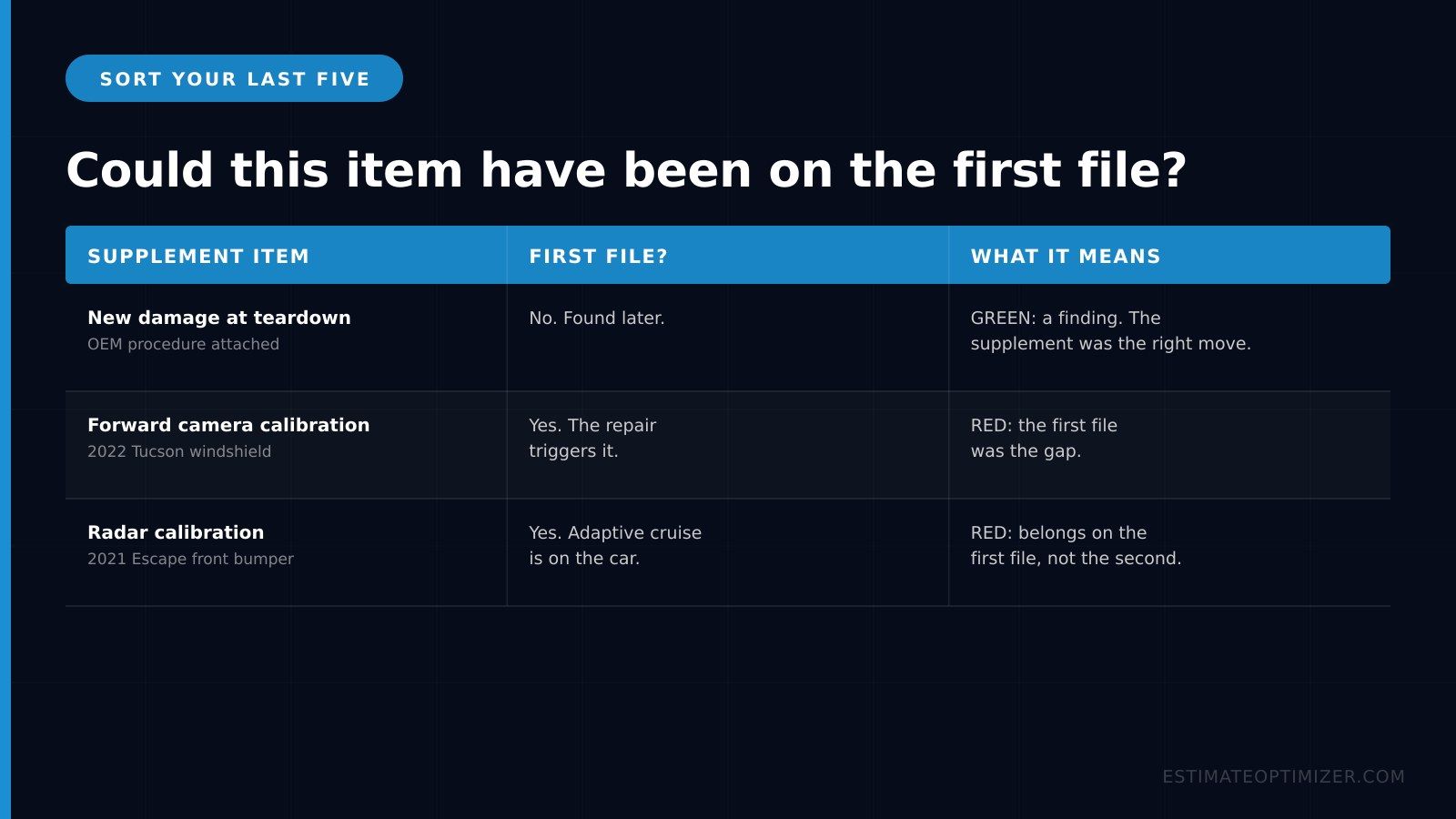 Table sorting three supplement items by whether they could have been on the first file: new damage found at teardown (no), a forward camera calibration on a 2022 Hyundai Tucson windshield job (yes), and a radar calibration on a 2021 Ford Escape front bumper (yes).